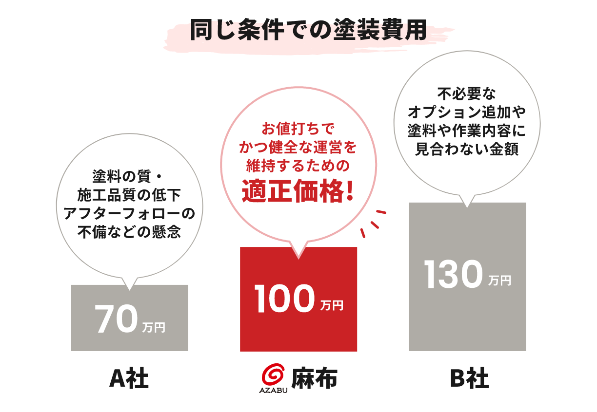 同じ条件での塗装費用