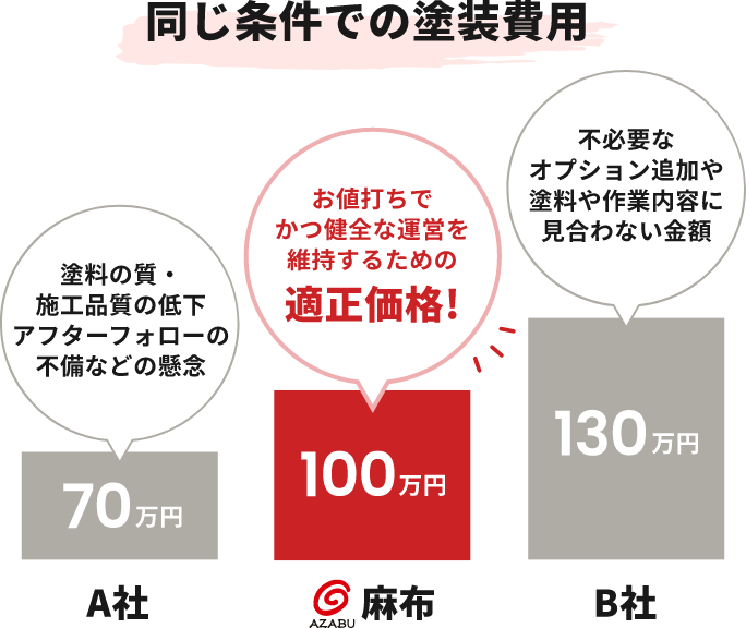 同じ条件での塗装費用