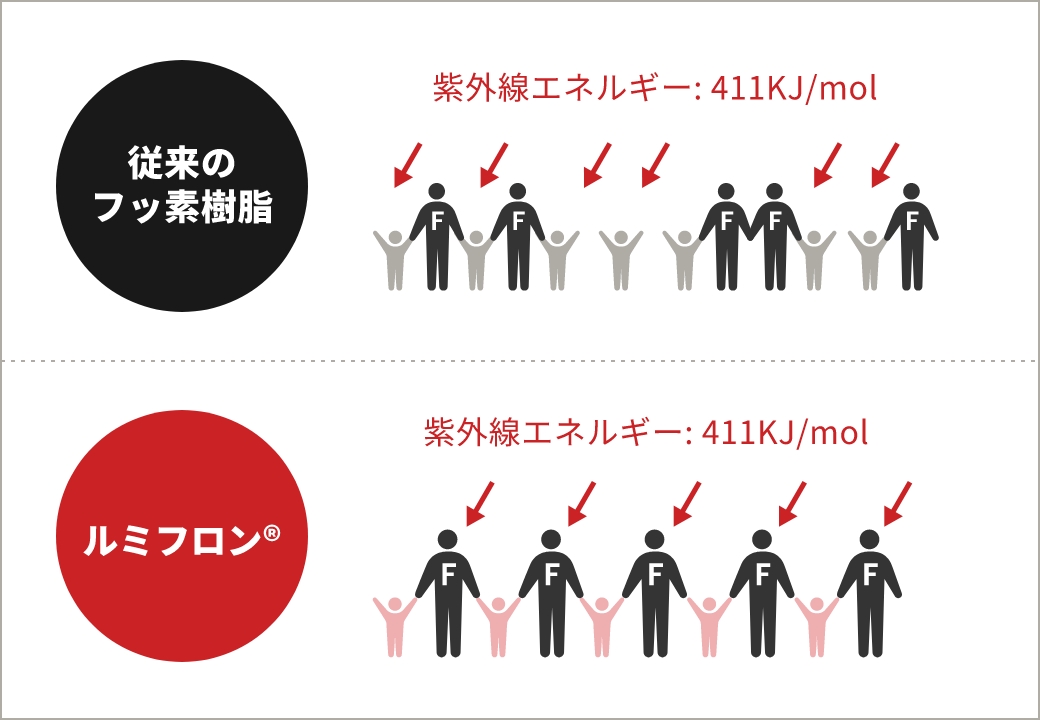従来のフッ素樹脂とルミフロン®の違い