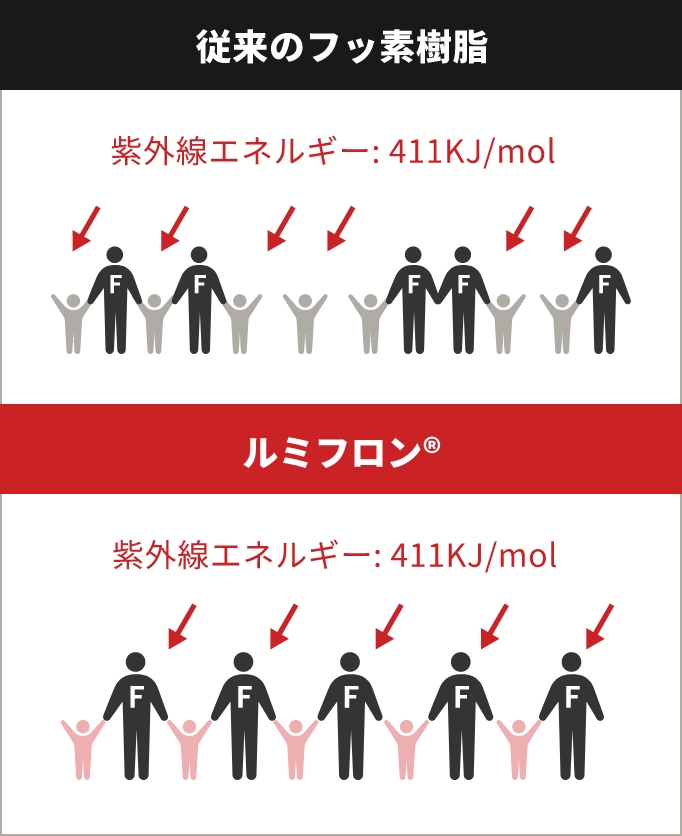 従来のフッ素樹脂とルミフロン®の違い