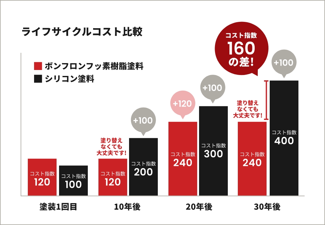 ライフサイクルコスト比較