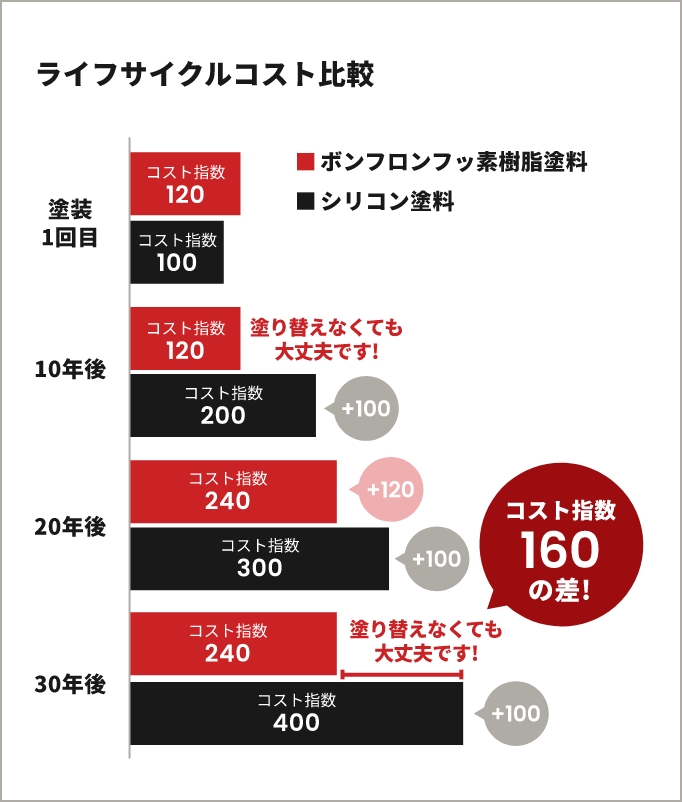 ライフサイクルコスト比較