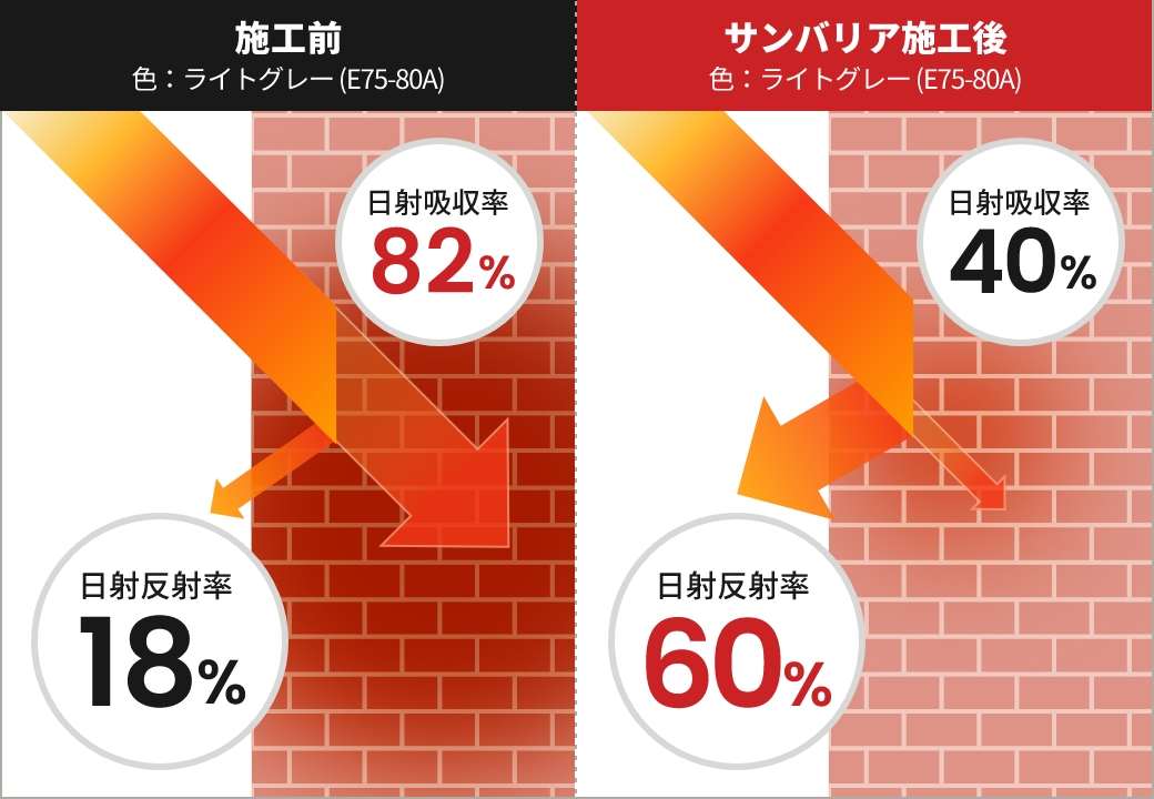 施工前とサンバリア施工後の遮熱性の違い