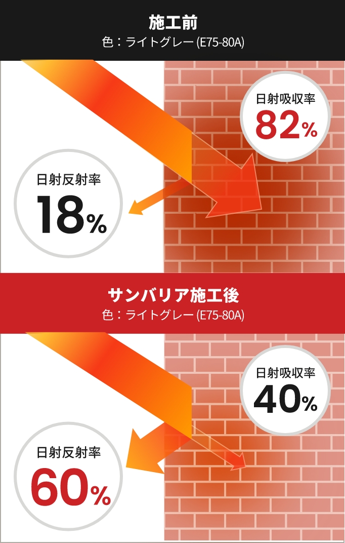 施工前とサンバリア施工後の遮熱性の違い