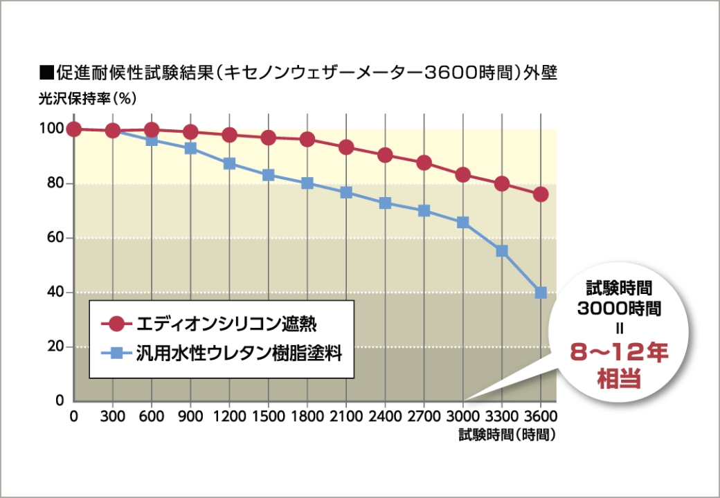 建物保護効果で外的要因からお家をしっかり守る！