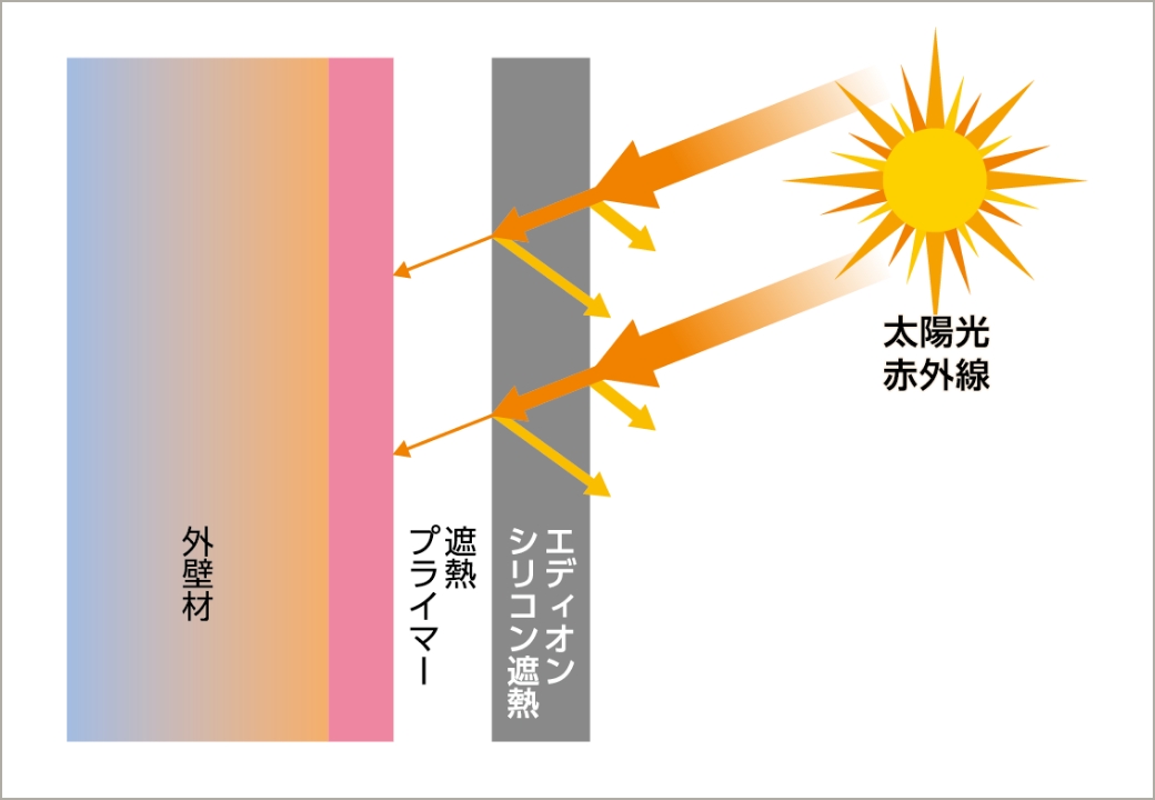 遮熱タイプのプライマーで遮熱効果アップ！