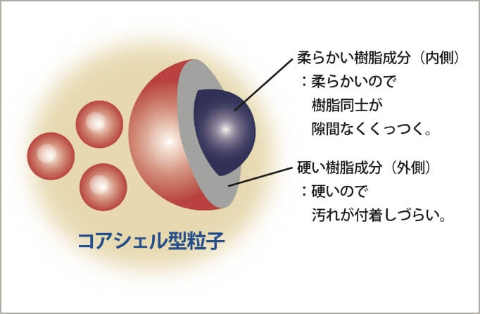 コアシェル構造が効果を発揮