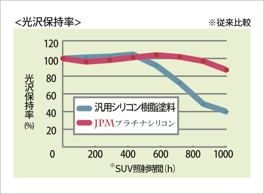 シリコン濃度が4倍アップ