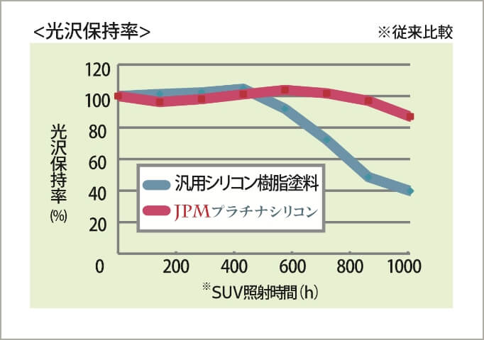 シリコン濃度が4倍アップ