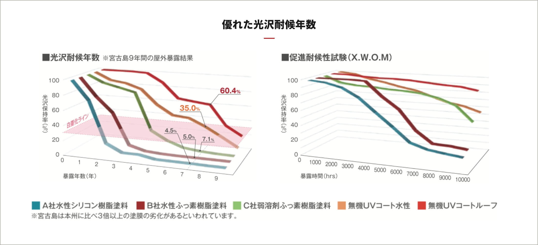 卓越した耐候性を実現