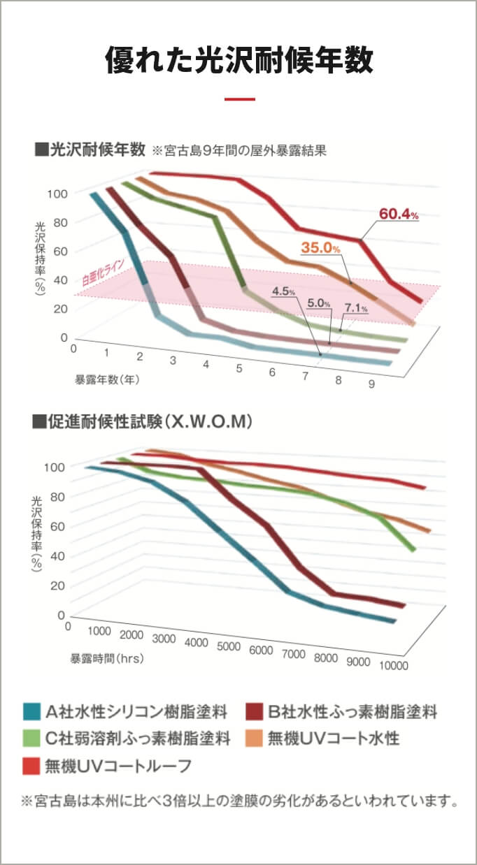 卓越した耐候性を実現